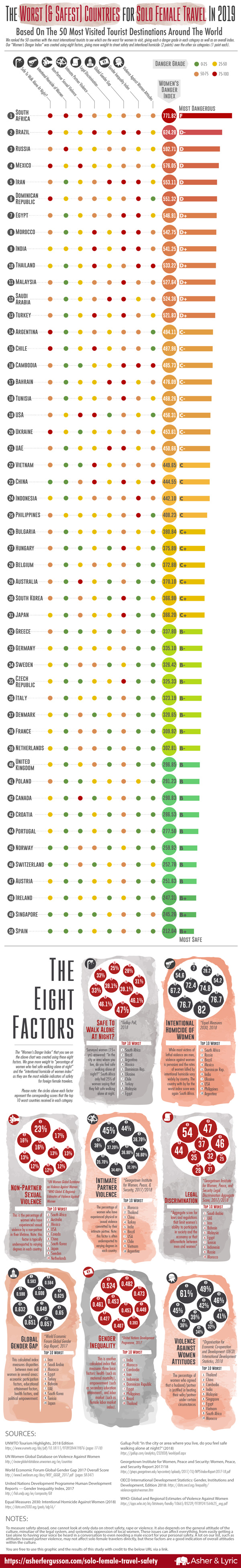 the worst and safest countries for solo female travel infographic The most dangerous and safest places in the world for solo female travelers